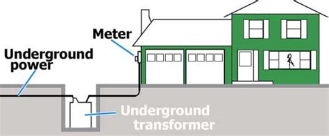 smud residential underground electrical distribution box|Residential Underground Engineering Speci˜cation T003.